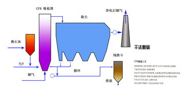 活性炭脫硫脫硝工藝流程圖