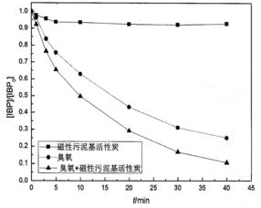 活性炭與樹脂吸附的特性