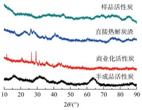 活性炭吸附亞甲基藍符合什么吸附