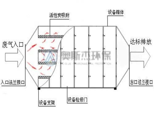 珠?；钚蕴课窖b置廠